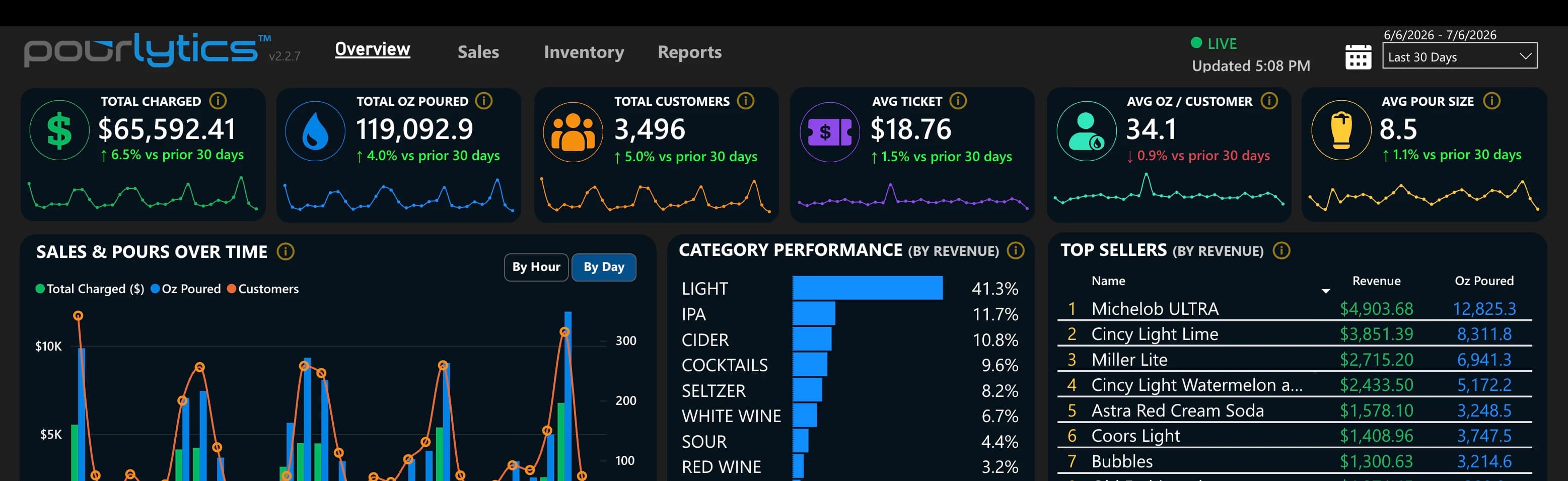 Pourlytics cloud analytics platform showing operational dashboards and AI-powered venue insights