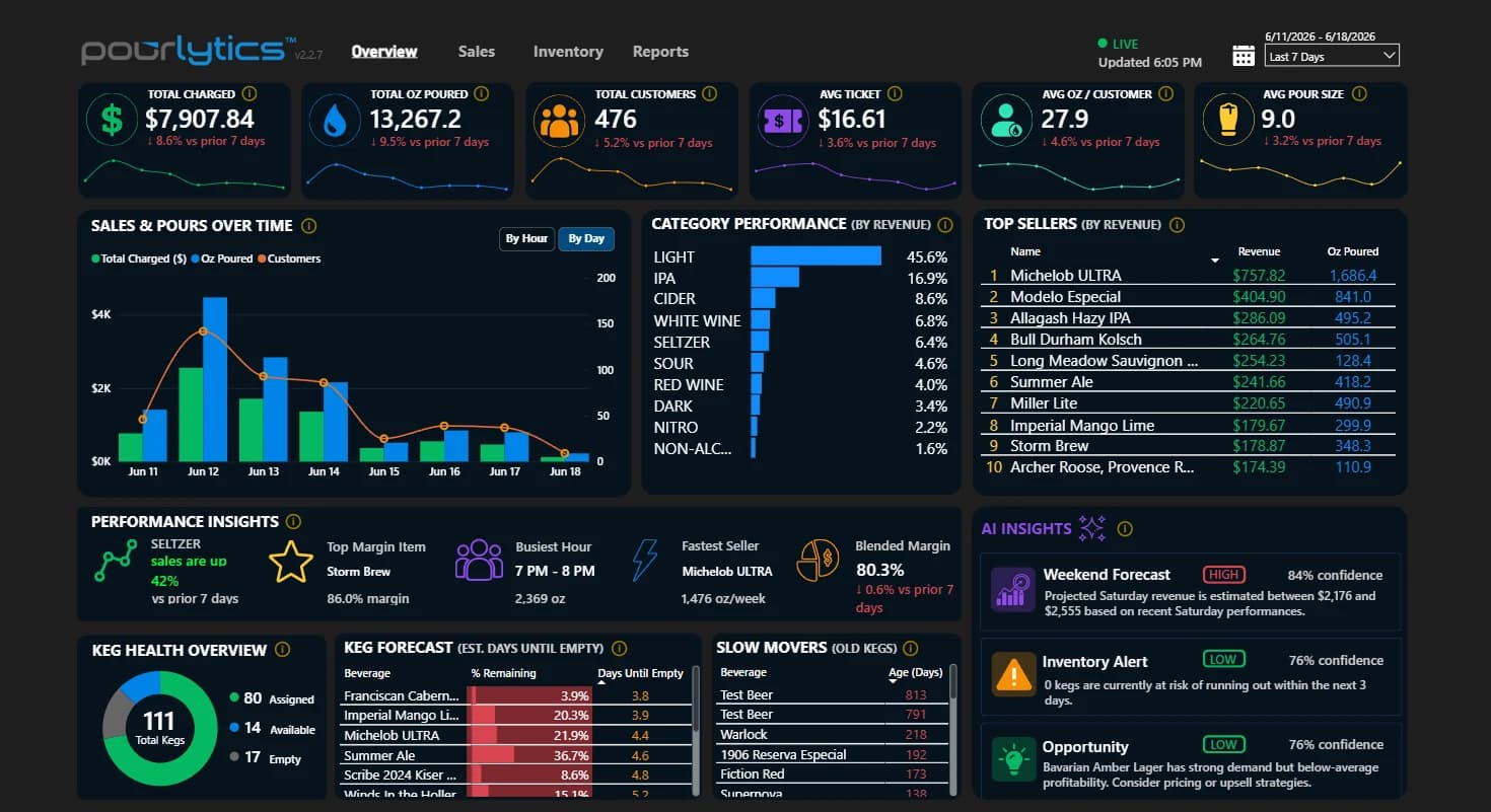 Pourlytics cloud analytics dashboard showing revenue, pours, and sales trends